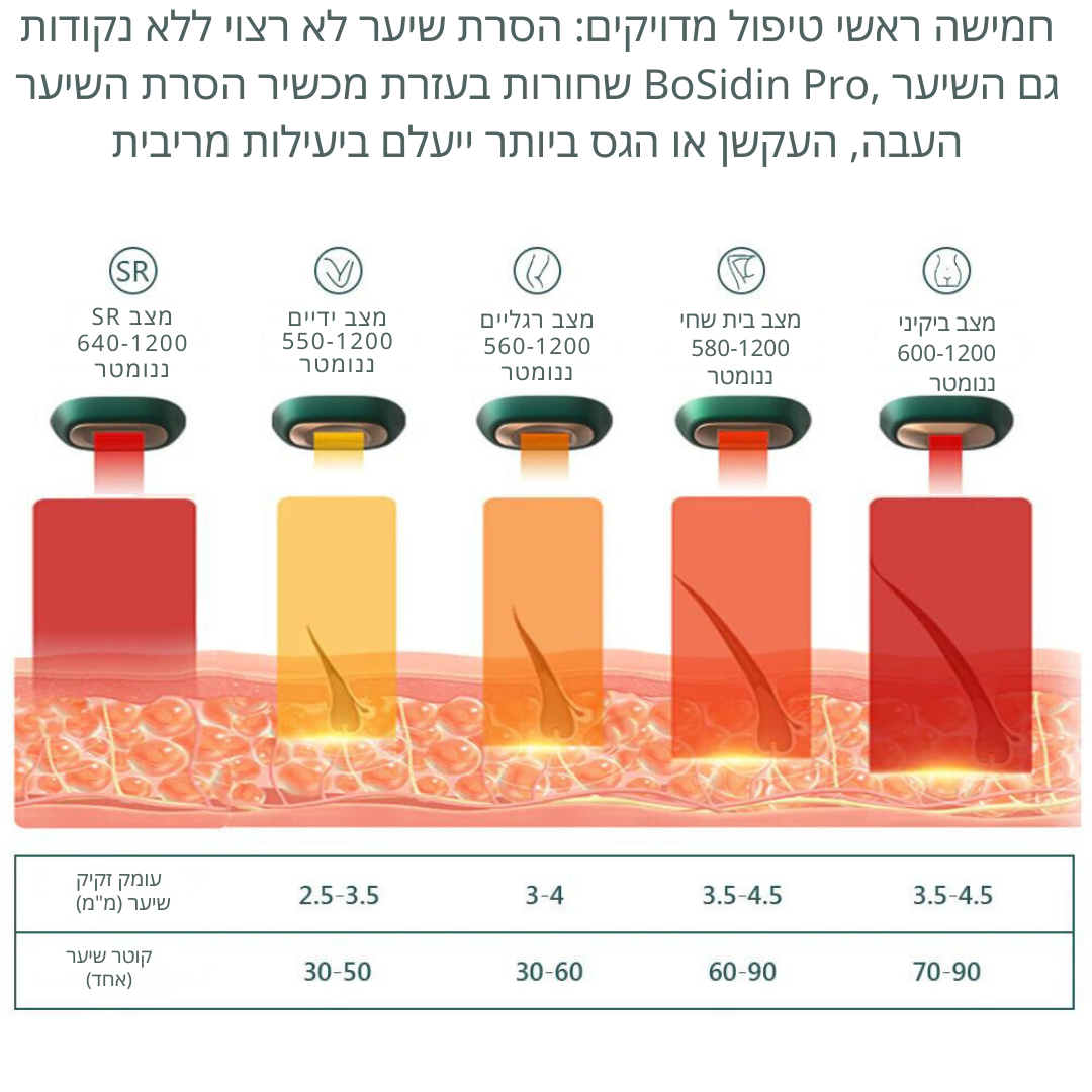 בוסידין פרו:  מכשיר הסרת שיער ביתי במחיר נמוך | | E-L Beauty